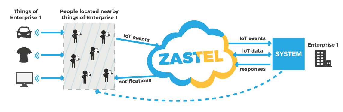 internet of things application architecture for zastel