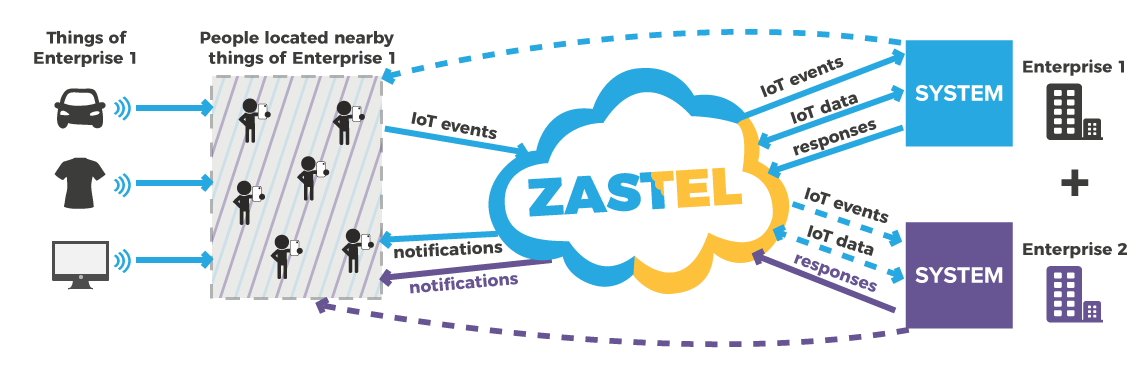 internet of things application architecture for zastel
